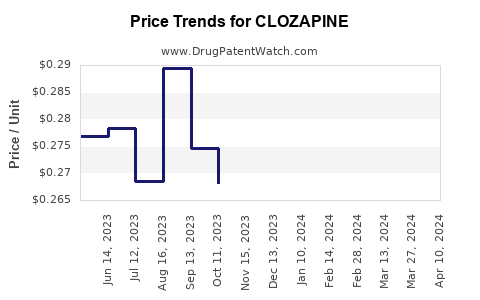Drug Price Trends for CLOZAPINE