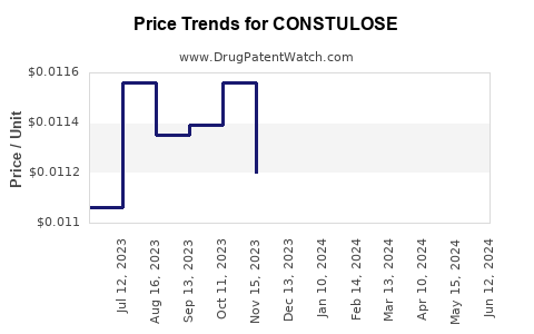 Drug Price Trends for CONSTULOSE