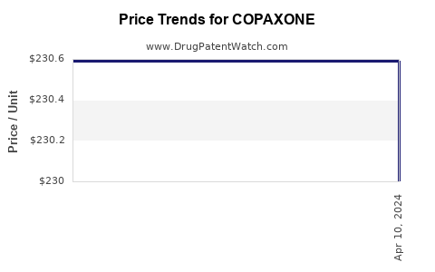 Drug Price Trends for COPAXONE