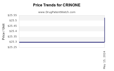 Drug Prices for CRINONE