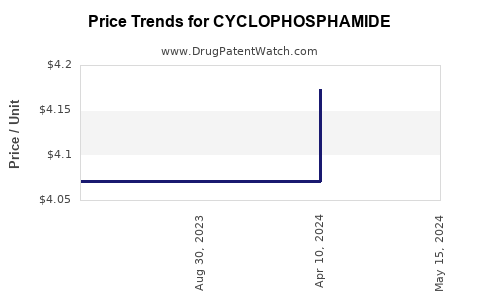 Drug Prices for CYCLOPHOSPHAMIDE