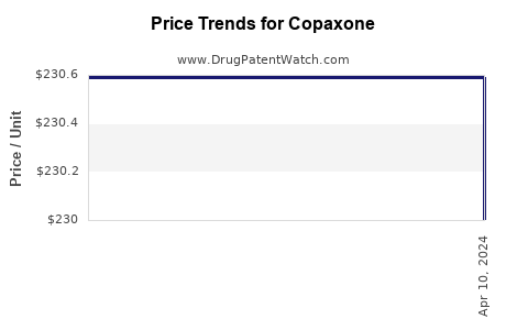 Drug Prices for Copaxone
