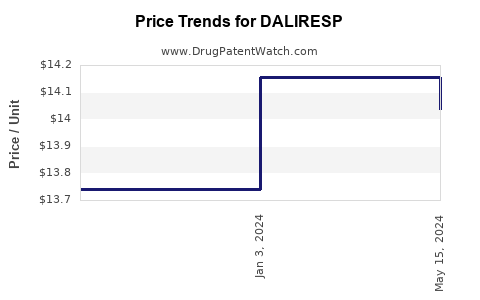 Drug Price Trends for DALIRESP