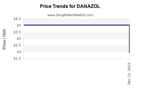 Drug Prices for DANAZOL