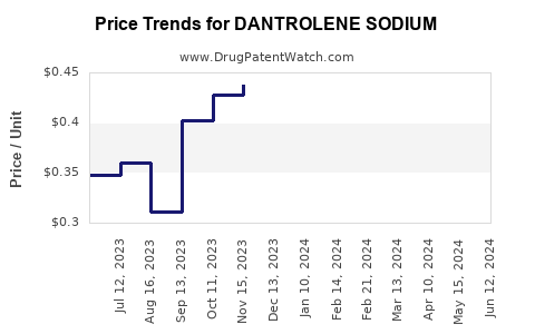 Drug Prices for DANTROLENE SODIUM