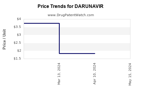 Drug Price Trends for DARUNAVIR