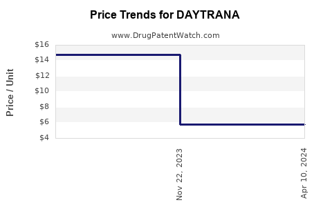 Drug Price Trends for DAYTRANA