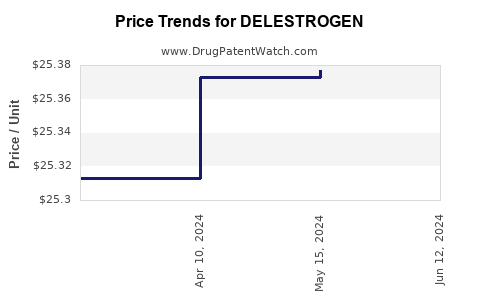 Drug Prices for DELESTROGEN