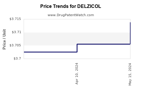 Drug Prices for DELZICOL
