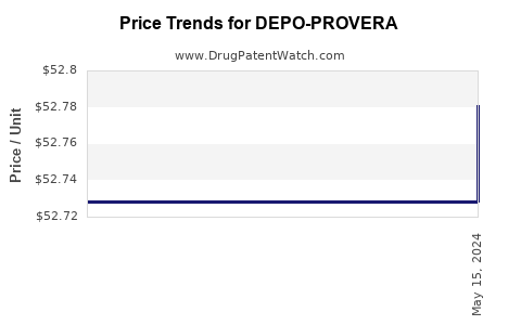 Drug Price Trends for DEPO-PROVERA
