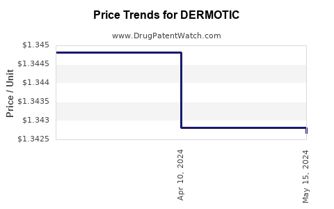 Drug Prices for DERMOTIC
