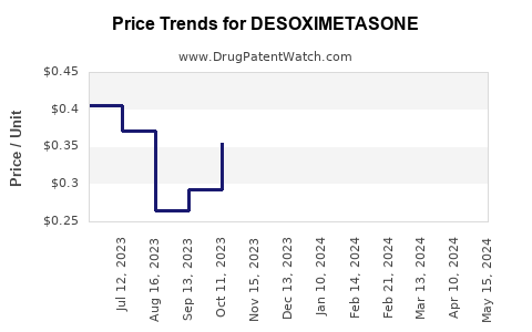 Drug Prices for DESOXIMETASONE