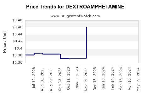 Drug Prices for DEXTROAMPHETAMINE