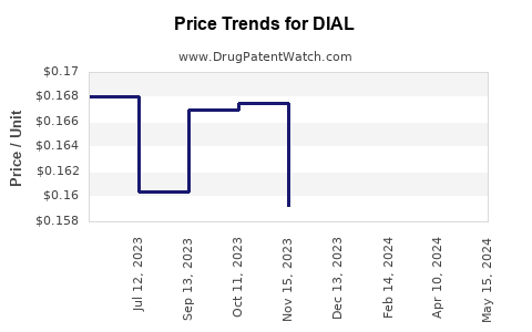Drug Prices for DIAL