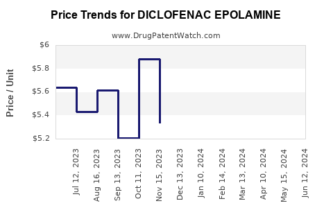 Drug Prices for DICLOFENAC EPOLAMINE