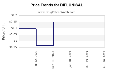 Drug Price Trends for DIFLUNISAL