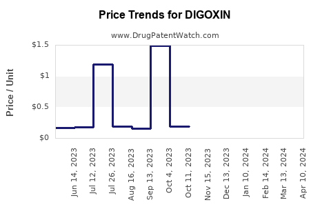 Drug Price Trends for DIGOXIN