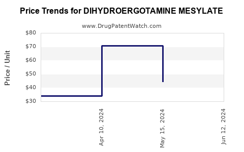 Drug Prices for DIHYDROERGOTAMINE MESYLATE