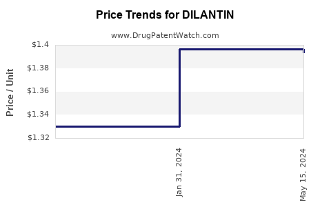 Drug Prices for DILANTIN
