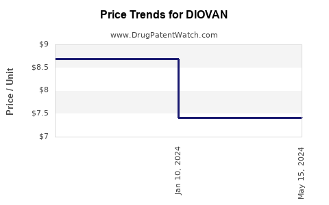 Drug Prices for DIOVAN