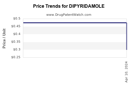 Drug Prices for DIPYRIDAMOLE