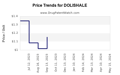 Drug Price Trends for DOLISHALE