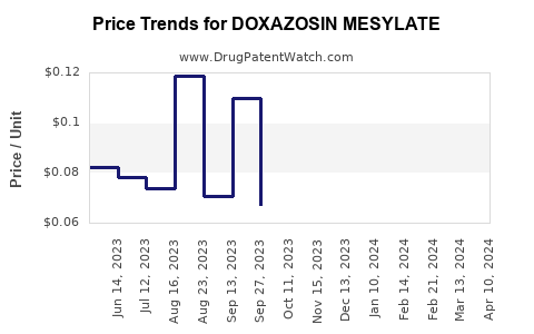 Drug Prices for DOXAZOSIN MESYLATE