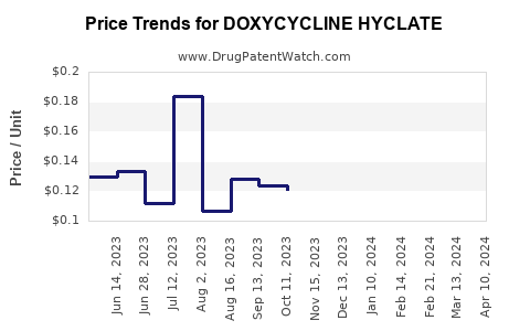 Drug Price Trends for DOXYCYCLINE HYCLATE