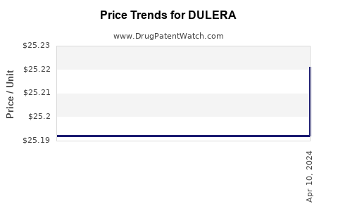 Drug Price Trends for DULERA