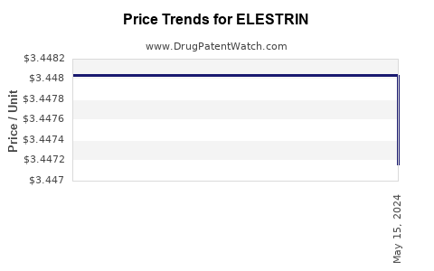 Drug Price Trends for ELESTRIN