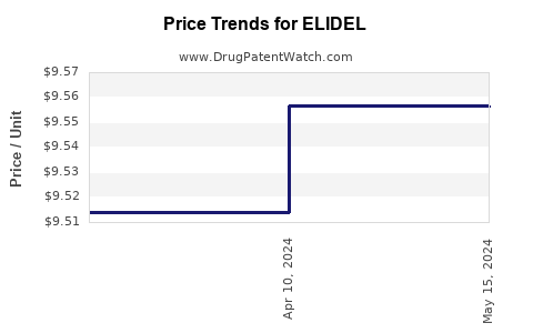 Drug Price Trends for ELIDEL