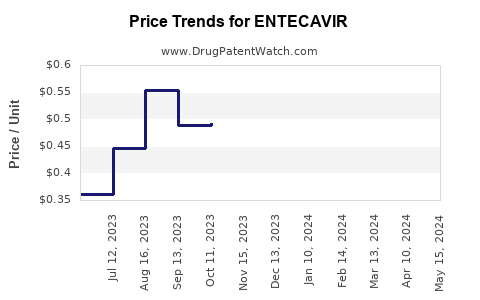 Drug Price Trends for ENTECAVIR