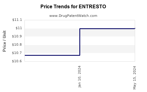 Drug Prices for ENTRESTO