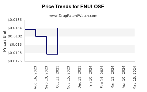 Drug Prices for ENULOSE