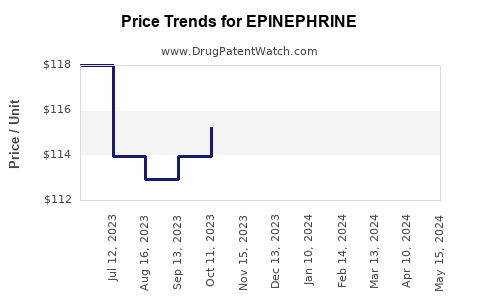 Drug Prices for EPINEPHRINE