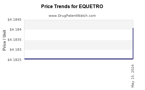 Drug Price Trends for EQUETRO