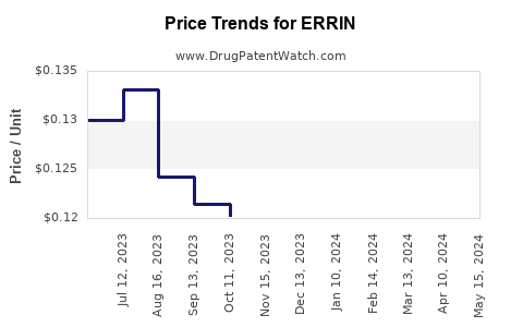 Drug Prices for ERRIN