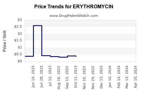 Drug Price Trends for ERYTHROMYCIN