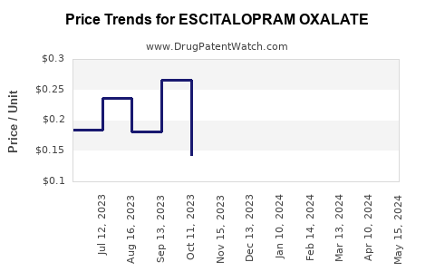 Drug Prices for ESCITALOPRAM OXALATE