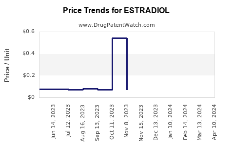 Drug Price Trends for ESTRADIOL