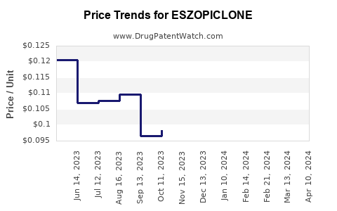 Drug Price Trends for ESZOPICLONE