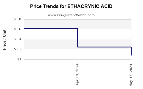 Drug Prices for ETHACRYNIC ACID