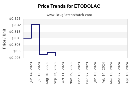 Drug Prices for ETODOLAC