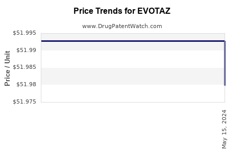 Drug Prices for EVOTAZ