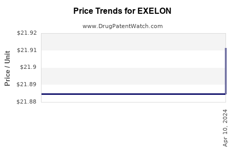 Drug Price Trends for EXELON
