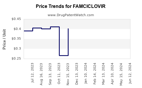 Drug Prices for FAMCICLOVIR