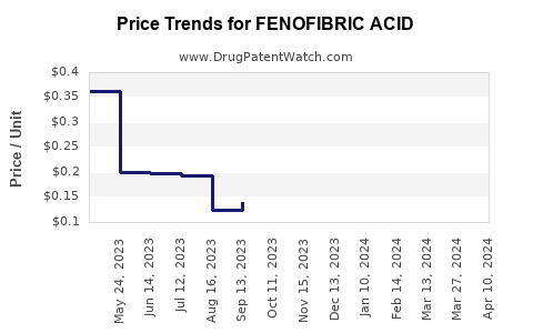 Drug Price Trends for FENOFIBRIC ACID