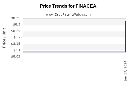 Drug Prices for FINACEA