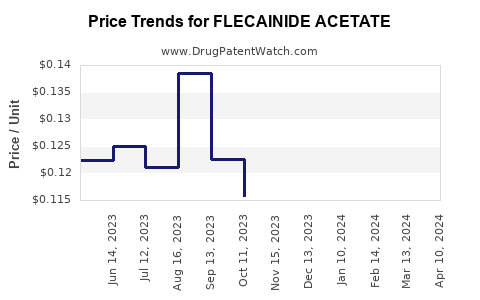 Drug Price Trends for FLECAINIDE ACETATE