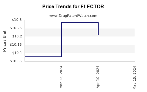 Drug Prices for FLECTOR